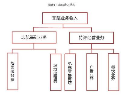 中國機(jī)場非航業(yè)務(wù)報(bào)告(60頁)